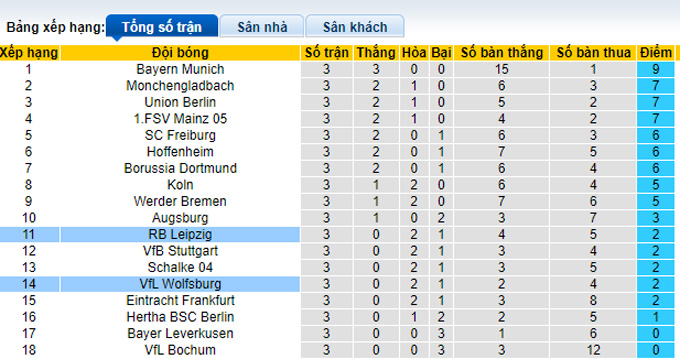 Bình luận, tỷ lệ cược MLeipzig vs Wolfsburg, 20:30 ngày 27 tháng 8 - Ảnh 4