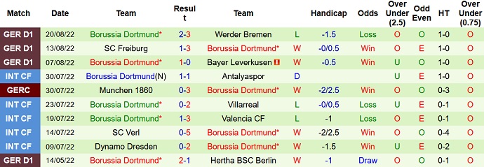 Bình luận, tỷ lệ cược Hertha Berlin vs Dortmund, 20:30 ngày 27 tháng 8 - Ảnh 2