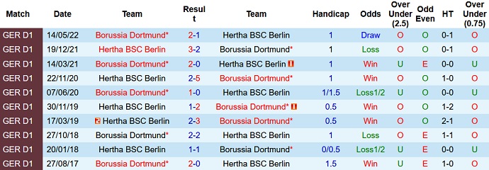 Bình luận, tỷ lệ cược Hertha Berlin vs Dortmund, 20:30 ngày 27 tháng 8 - Ảnh 3