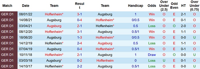 Tỷ lệ cược, dự đoán Macao Hoffenheim vs Augsburg 20:30 ngày 27 tháng 8 - Ảnh 3