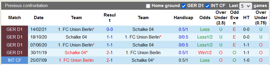 Tỷ lệ cược, dự đoán Macao Schalke vs Union Berlin, 20:30 ngày 27 tháng 8 - Ảnh 3