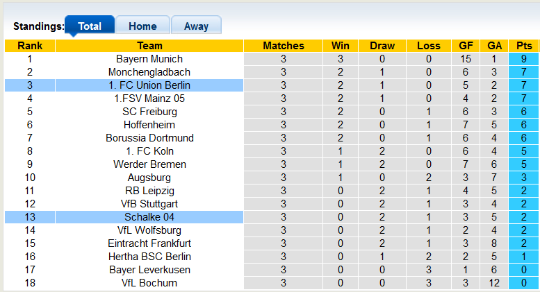 Tỷ lệ cược, dự đoán Macao Schalke vs Union Berlin, 20:30 ngày 27 tháng 8 - Ảnh 4