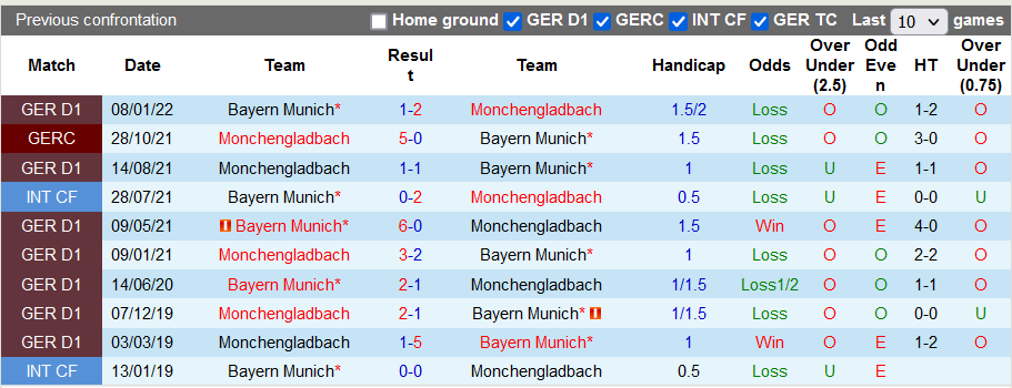 Bình luận, tỷ lệ cược Bayern Munich vs M'gladbach, 23:30 ngày 27 tháng 8 - Ảnh 3