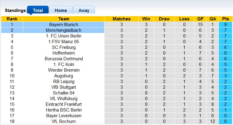 Bình luận, tỷ lệ cược Bayern Munich vs M'gladbach, 23:30 ngày 27 tháng 8 - Ảnh 4