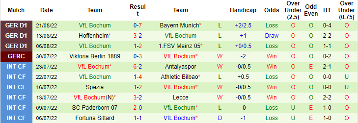 Sachin Bhat dự đoán Freiburg vs Bochum, 1:30 sáng ngày 27 tháng 8 - Ảnh 2