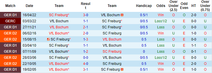 Sachin Bhat dự đoán Freiburg vs Bochum, 1:30 sáng ngày 27 tháng 8 - Ảnh 3