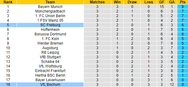 Sachin Bhat dự đoán Freiburg vs Bochum, 1:30 sáng ngày 27 tháng 8 - Ảnh 5