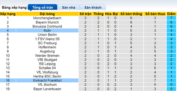Bình luận, tỷ lệ cược Eintracht Frankfurt vs Cologne, 20:30 ngày 21 tháng 8 - Ảnh 4