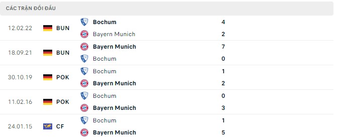 Phân tích tỷ lệ cược hiệp 1 Bochum vs Bayern Munich, 22:30 ngày 21 tháng 8 - Ảnh 2