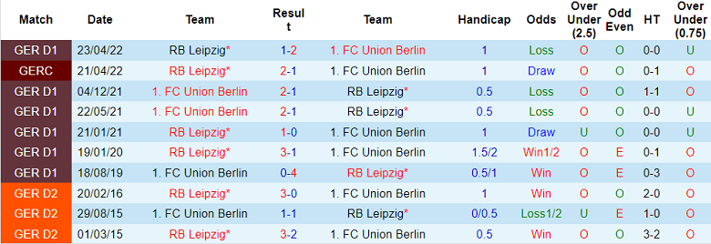 Bình luận, tỷ lệ cược Union Berlin vs Leipzig, 23:30 ngày 20 tháng 8 - Ảnh 3