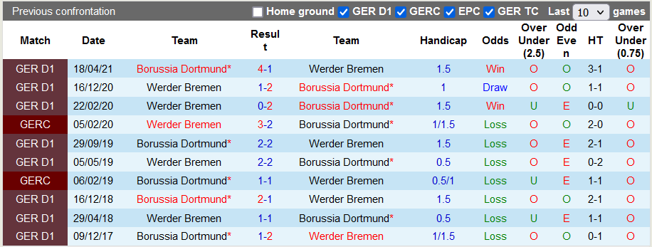 Bình luận, tỷ lệ cược Dortmund vs Werder Bremen, 20:30 ngày 20 tháng 8 - Ảnh 3