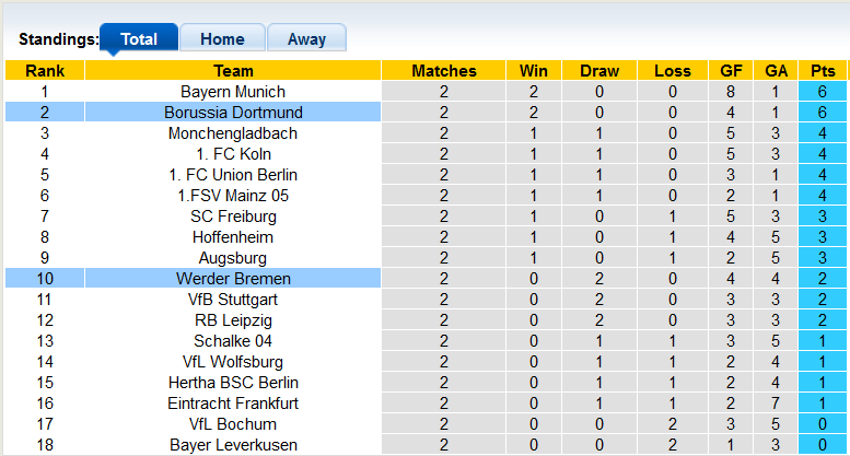 Bình luận, tỷ lệ cược Dortmund vs Werder Bremen, 20:30 ngày 20 tháng 8 - Ảnh 4