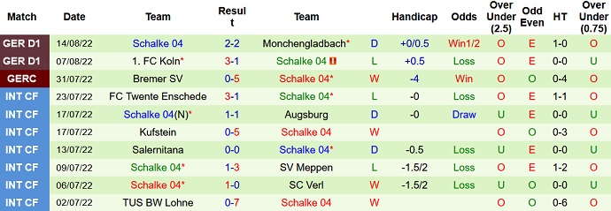 Bình luận, tỷ lệ cược Wolfsburg vs Schalke, 20:30 ngày 20 tháng 8 - Ảnh 2