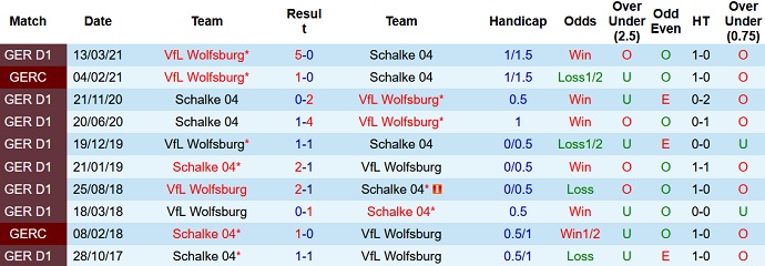 Bình luận, tỷ lệ cược Wolfsburg vs Schalke, 20:30 ngày 20 tháng 8 - Ảnh 3