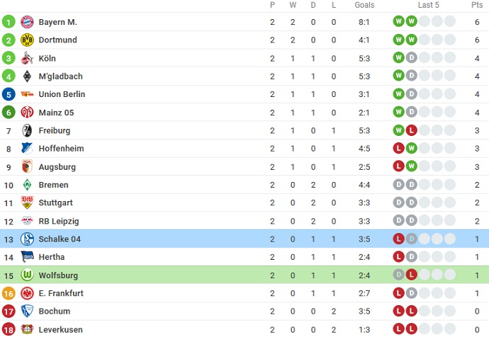 Bình luận, tỷ lệ cược Wolfsburg vs Schalke, 20:30 ngày 20 tháng 8 - Ảnh 6