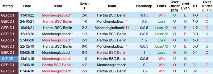 Phân tích tỷ lệ cược hiệp 1 Borussia M'gladbach vs Hertha Berlin, 1:30 sáng ngày 20 tháng 8 - Ảnh 3