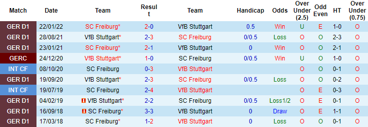 Bình luận, tỷ lệ cược Stuttgart vs Freiburg, 20:30 ngày 20 tháng 8 - Ảnh 3