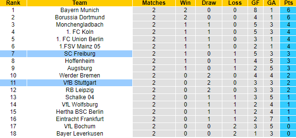 Bình luận, tỷ lệ cược Stuttgart vs Freiburg, 20:30 ngày 20 tháng 8 - Ảnh 6