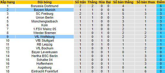 Bình luận, tỷ lệ cược Bayern Munich vs Wolfsburg, 22:30 ngày 14 tháng 8 - Ảnh 4