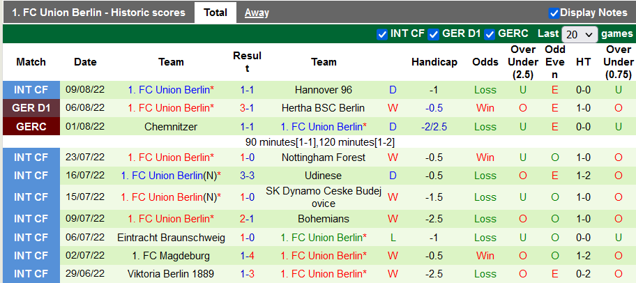 Bình luận, tỷ lệ cược Mainz vs Union Berlin, 20:30 ngày 14 tháng 8 - Ảnh 2