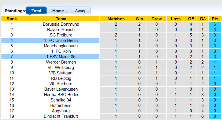 Bình luận, tỷ lệ cược Mainz vs Union Berlin, 20:30 ngày 14 tháng 8 - Ảnh 4