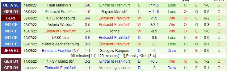 Tỷ lệ cược, dự đoán Macao Hertha Berlin vs Eintracht Frankfurt, 20:30 ngày 13 tháng 8 - Ảnh 2