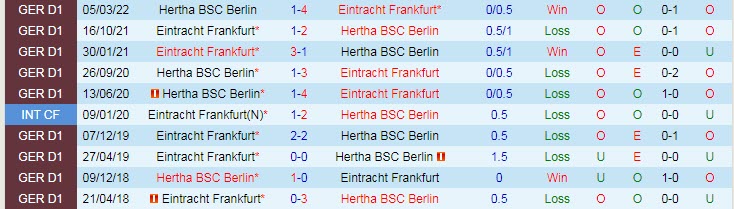 Tỷ lệ cược, dự đoán Macao Hertha Berlin vs Eintracht Frankfurt, 20:30 ngày 13 tháng 8 - Ảnh 3