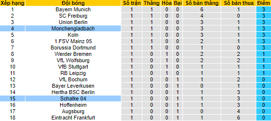 Bình luận, tỷ lệ cược Schalke vs M'gladbach, 23:30 ngày 13 tháng 8 - Ảnh 4