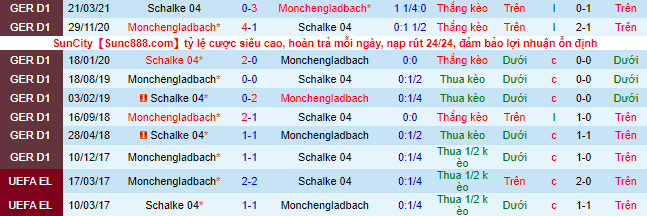 Bình luận, tỷ lệ cược Schalke vs M'gladbach, 23:30 ngày 13 tháng 8 - Ảnh 1