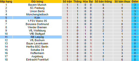 Bình luận, tỷ lệ cược Leipzig vs Cologne, 20:30 ngày 13 tháng 8 - Ảnh 4