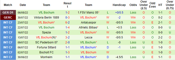 Tỷ lệ cược, dự đoán Macao Hoffenheim vs Bochum, 20:30 ngày 13 tháng 8 - Ảnh 2