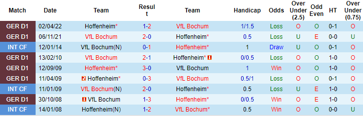 Tỷ lệ cược, dự đoán Macao Hoffenheim vs Bochum, 20:30 ngày 13 tháng 8 - Ảnh 3