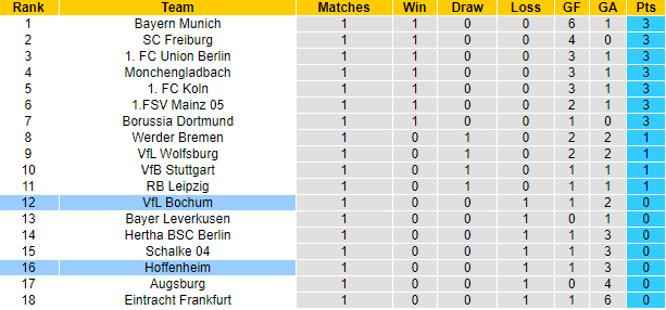 Tỷ lệ cược, dự đoán Macao Hoffenheim vs Bochum, 20:30 ngày 13 tháng 8 - Ảnh 5