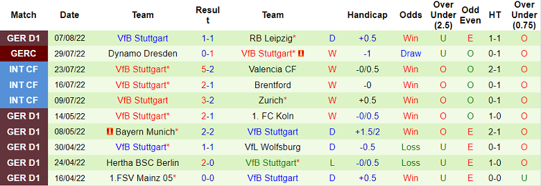 Tỷ lệ cược, dự đoán Macao Bremen vs Stuttgart, 20:30 ngày 13 tháng 8 - Ảnh 2