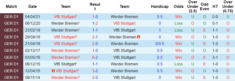 Tỷ lệ cược, dự đoán Macao Bremen vs Stuttgart, 20:30 ngày 13 tháng 8 - Ảnh 3