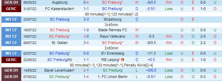 Xem bảng dự đoán tỷ số chính xác Freiburg vs Dortmund, 1:30 sáng ngày 13 tháng 8 - Ảnh 2