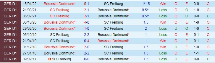 Xem bảng dự đoán tỷ số chính xác Freiburg vs Dortmund, 1:30 sáng ngày 13 tháng 8 - Ảnh 4