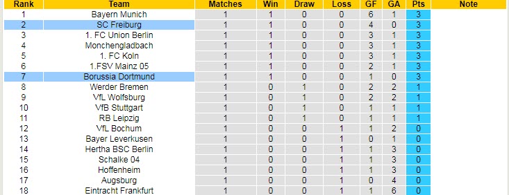 Xem bảng dự đoán tỷ số chính xác Freiburg vs Dortmund, 1:30 sáng ngày 13 tháng 8 - Ảnh 5