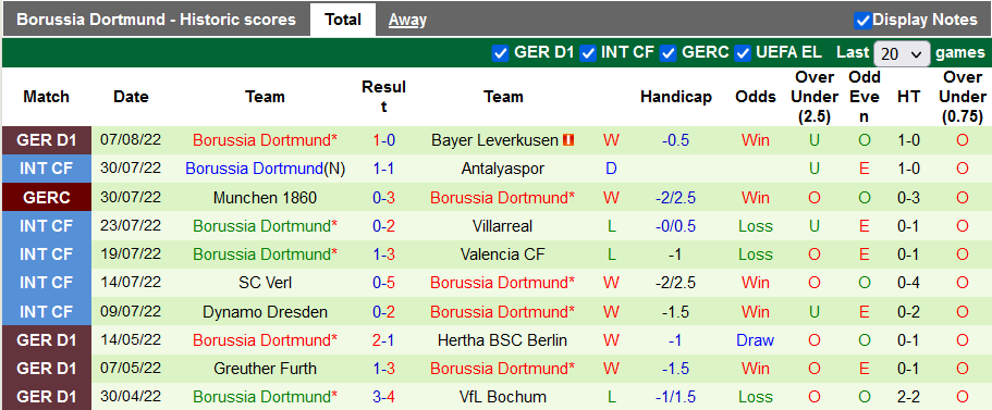 Bình luận, tỷ lệ cược Freiburg vs Dortmund, 1:30 sáng ngày 13 tháng 8 - Ảnh 2