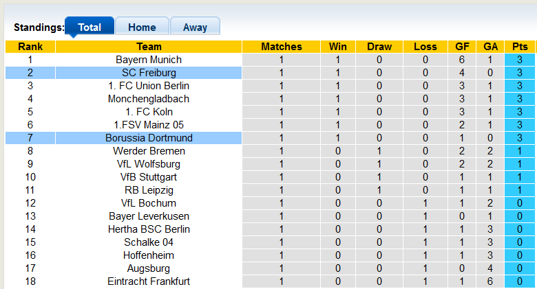 Bình luận, tỷ lệ cược Freiburg vs Dortmund, 1:30 sáng ngày 13 tháng 8 - Ảnh 4