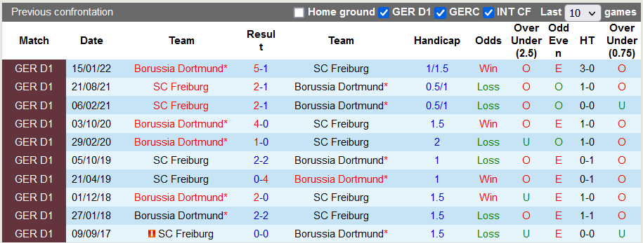 Bình luận, tỷ lệ cược Freiburg vs Dortmund, 1:30 sáng ngày 13 tháng 8 - Ảnh 3