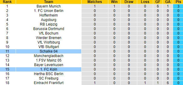 Bình luận, tỷ lệ cược Cologne vs Schalke, 22:30 ngày 7 tháng 8 - Ảnh 6