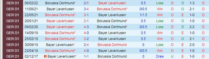 Xem bảng dự đoán tỷ số chính xác trận Dortmund vs Leverkusen, 23h30 ngày 6/8 - Ảnh 4