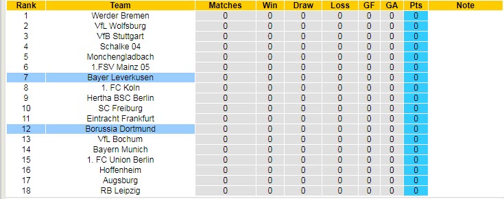 Xem bảng dự đoán tỷ số chính xác trận Dortmund vs Leverkusen, 23h30 ngày 6/8 - Ảnh 6