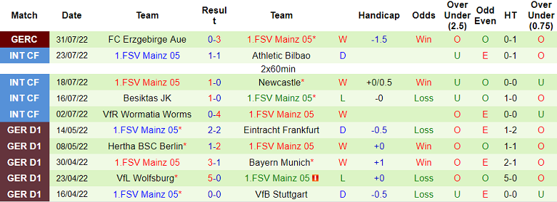 Tỷ lệ cược, dự đoán Macao Bochum vs Mainz, 20:30 ngày 6 tháng 8 - Ảnh 2