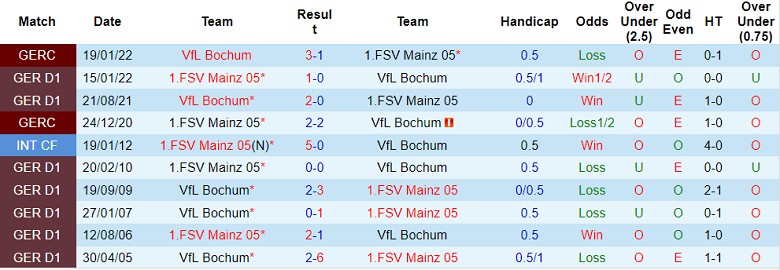 Tỷ lệ cược, dự đoán Macao Bochum vs Mainz, 20:30 ngày 6 tháng 8 - Ảnh 3