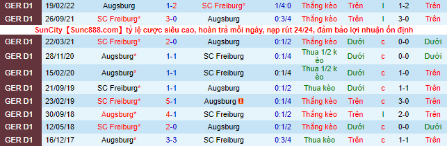 Tỷ lệ cược, dự đoán Macao Augsburg vs Freiburg, 20:30 ngày 6 tháng 8 - Ảnh 2