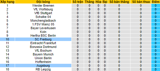 Tỷ lệ cược, dự đoán Macao Augsburg vs Freiburg, 20:30 ngày 6 tháng 8 - Ảnh 5