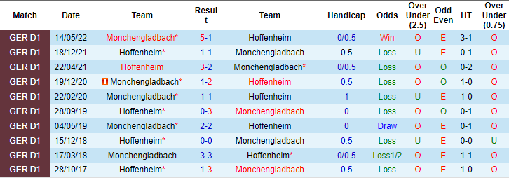 Bình luận, tỷ lệ cược M'gladbach vs Hoffenheim, 20:30 ngày 6 tháng 8 - Ảnh 4