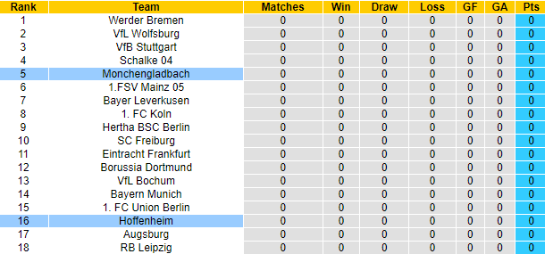 Bình luận, tỷ lệ cược M'gladbach vs Hoffenheim, 20:30 ngày 6 tháng 8 - Ảnh 6